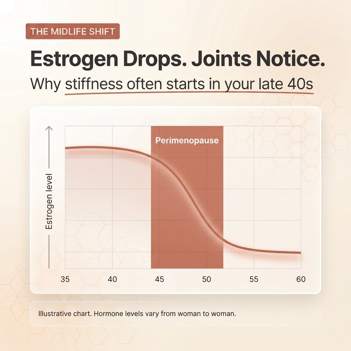 Estrogen drops, joints notice